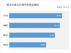 南京倉(cāng)庫(kù)租金多少錢(qián)？（2021年南京倉(cāng)庫(kù)出租價(jià)格一覽表）
